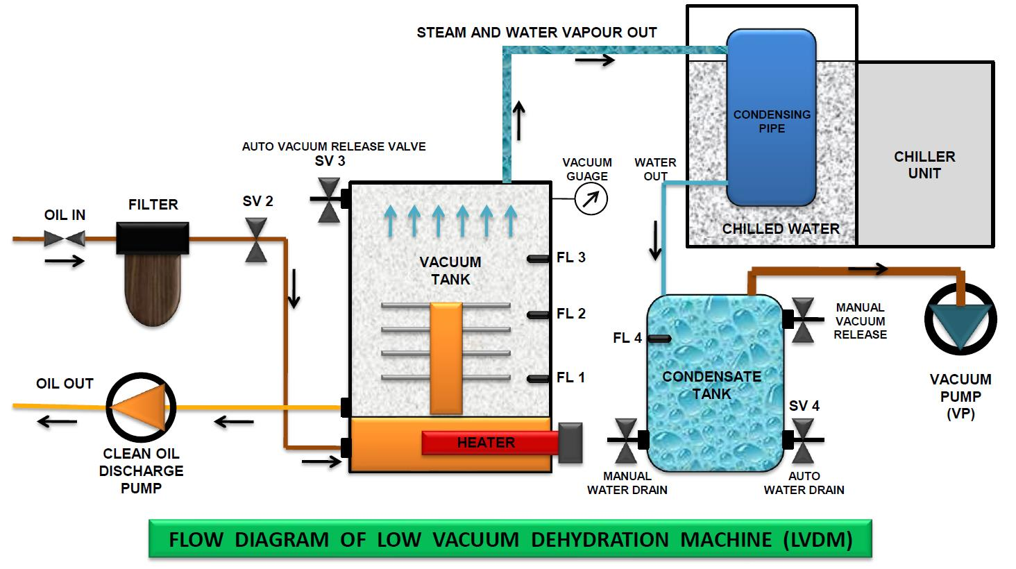 Low Vacuum Dehydration Machine (LVDM)